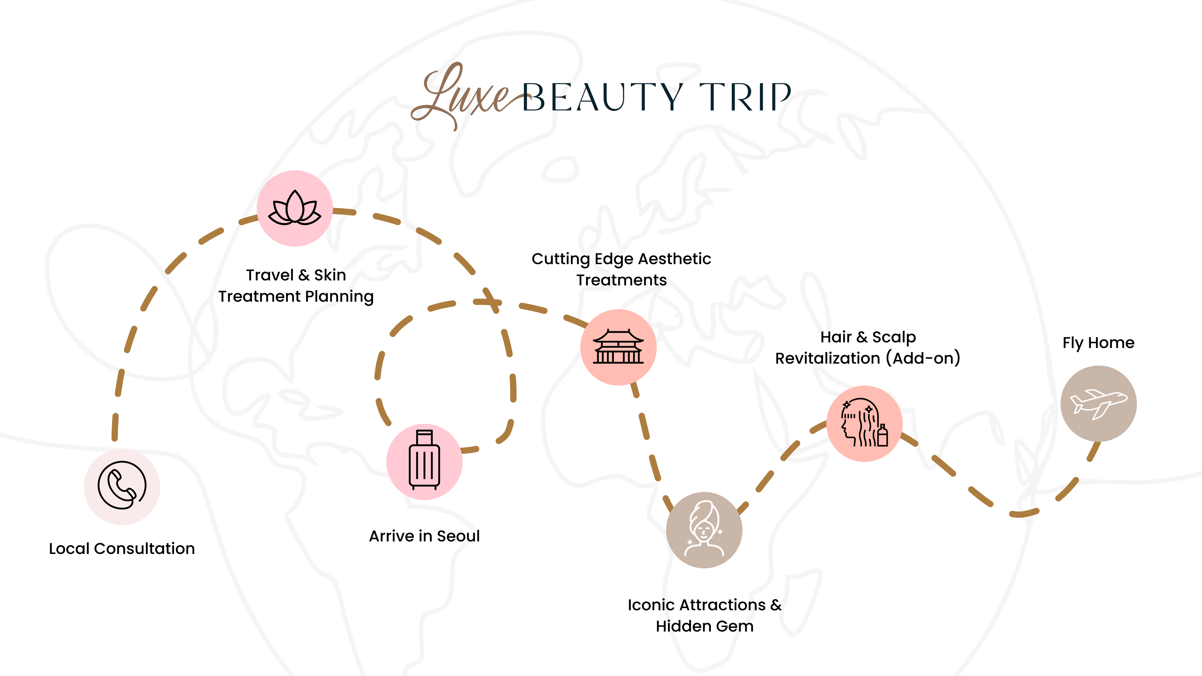 Our process: Local Consultation, Travel and Skin Treatment Planning, Cutting Edge Aesthetic Treatments, Arrive in Seoul, Visit Attractions and Hidden Gems